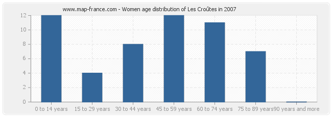 Women age distribution of Les Croûtes in 2007